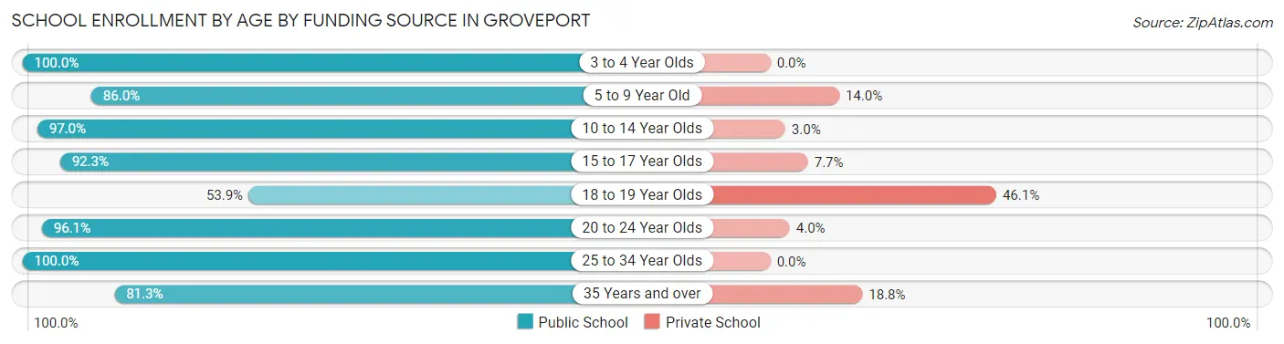 School Enrollment by Age by Funding Source in Groveport