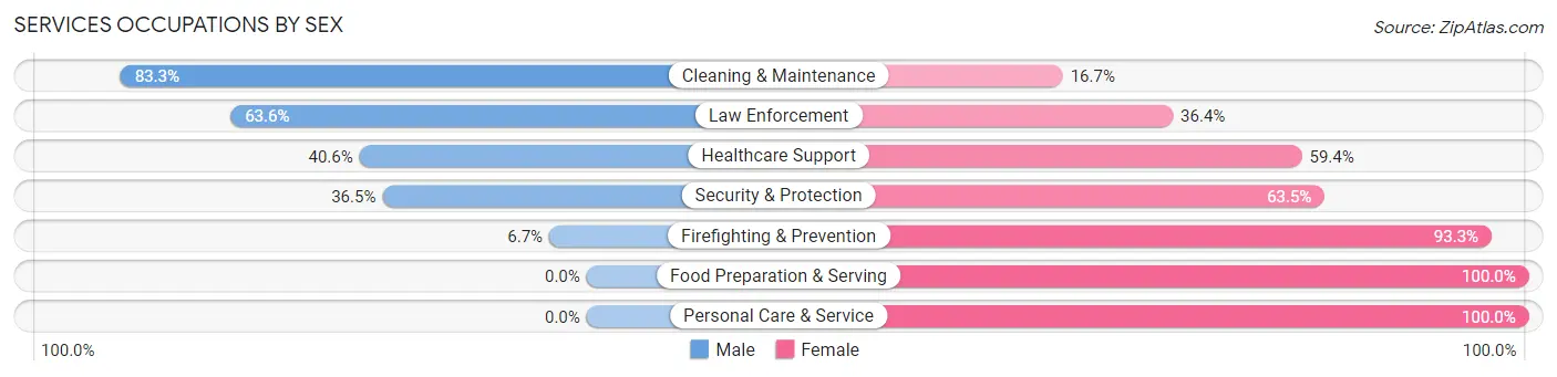 Services Occupations by Sex in Groveport