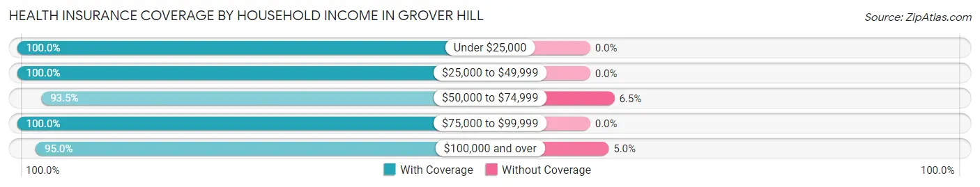 Health Insurance Coverage by Household Income in Grover Hill