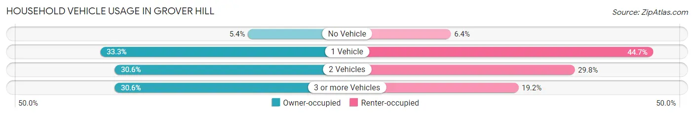 Household Vehicle Usage in Grover Hill