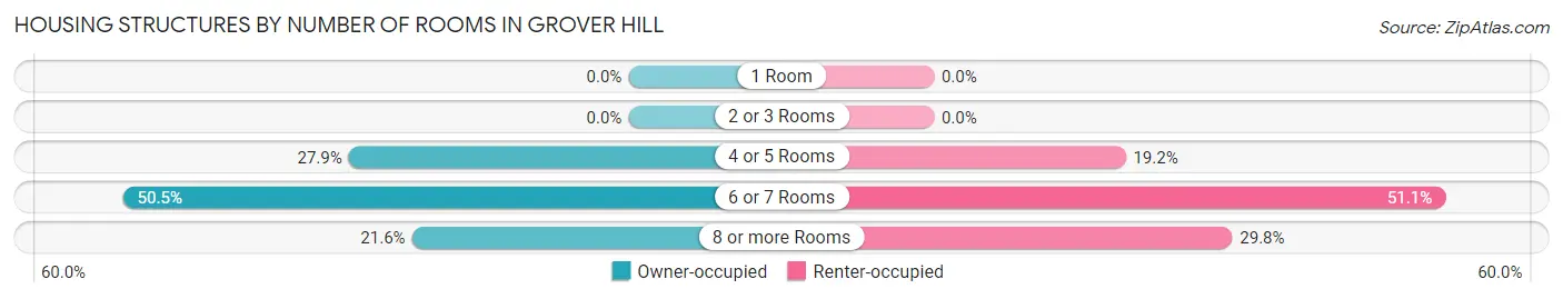 Housing Structures by Number of Rooms in Grover Hill