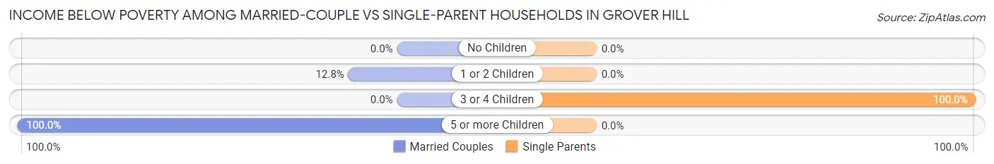 Income Below Poverty Among Married-Couple vs Single-Parent Households in Grover Hill