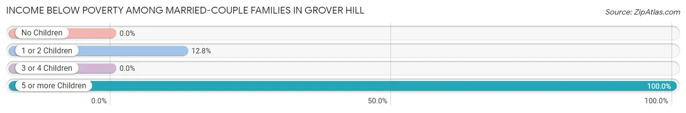 Income Below Poverty Among Married-Couple Families in Grover Hill