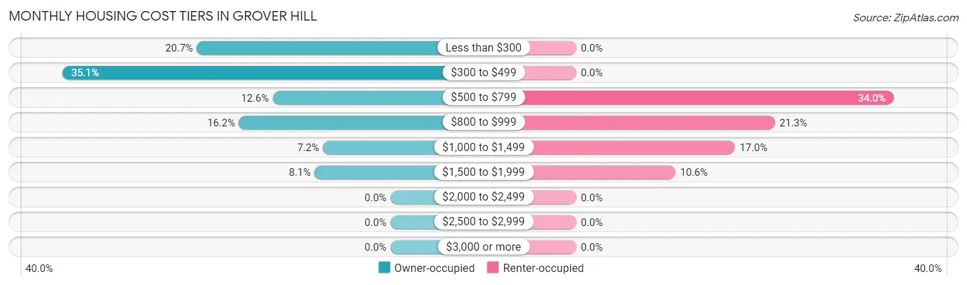 Monthly Housing Cost Tiers in Grover Hill