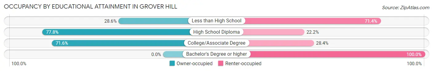 Occupancy by Educational Attainment in Grover Hill