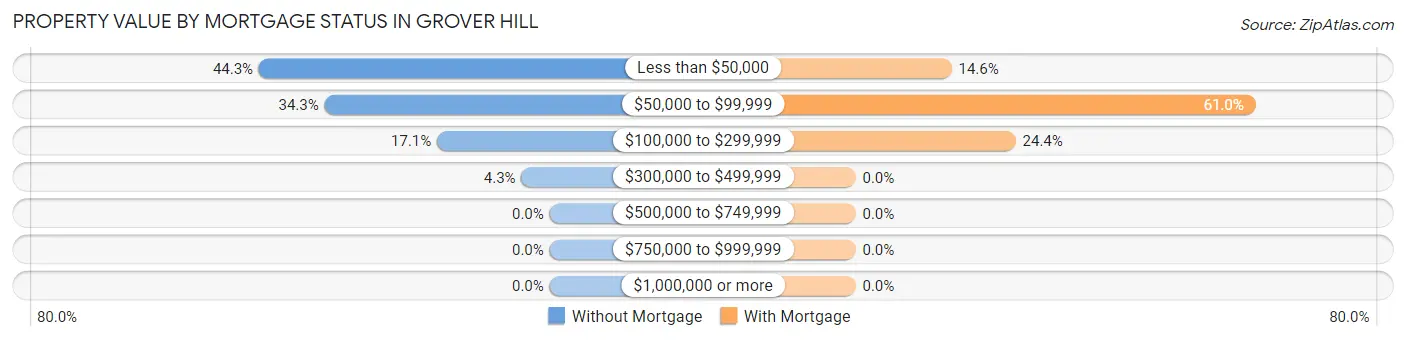Property Value by Mortgage Status in Grover Hill