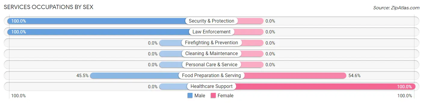 Services Occupations by Sex in Grover Hill