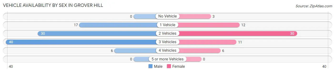 Vehicle Availability by Sex in Grover Hill