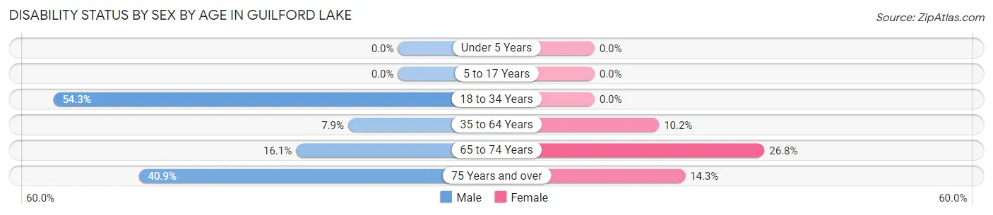 Disability Status by Sex by Age in Guilford Lake