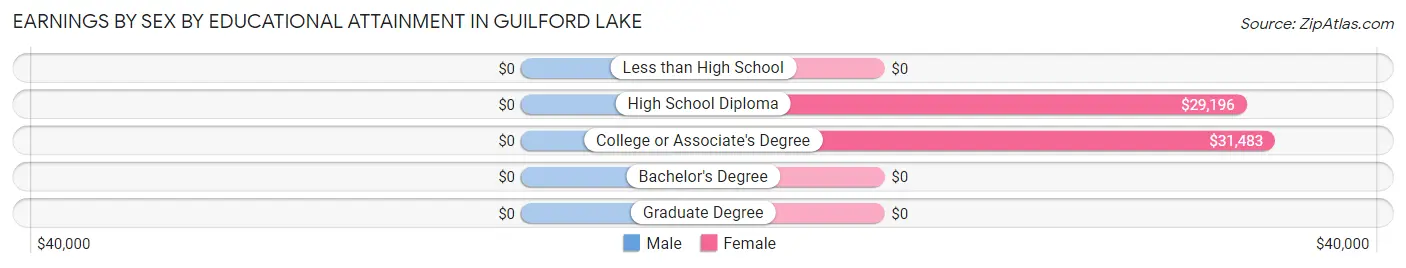 Earnings by Sex by Educational Attainment in Guilford Lake