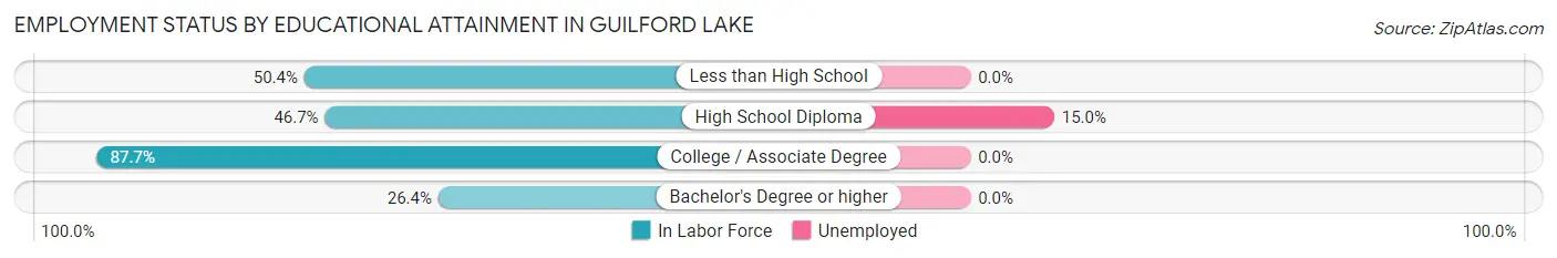Employment Status by Educational Attainment in Guilford Lake