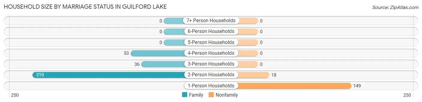 Household Size by Marriage Status in Guilford Lake