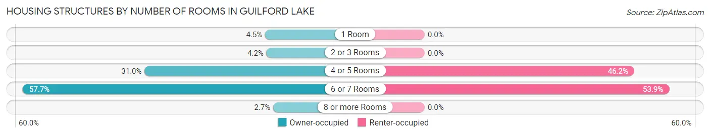 Housing Structures by Number of Rooms in Guilford Lake