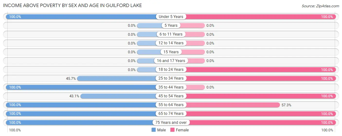 Income Above Poverty by Sex and Age in Guilford Lake