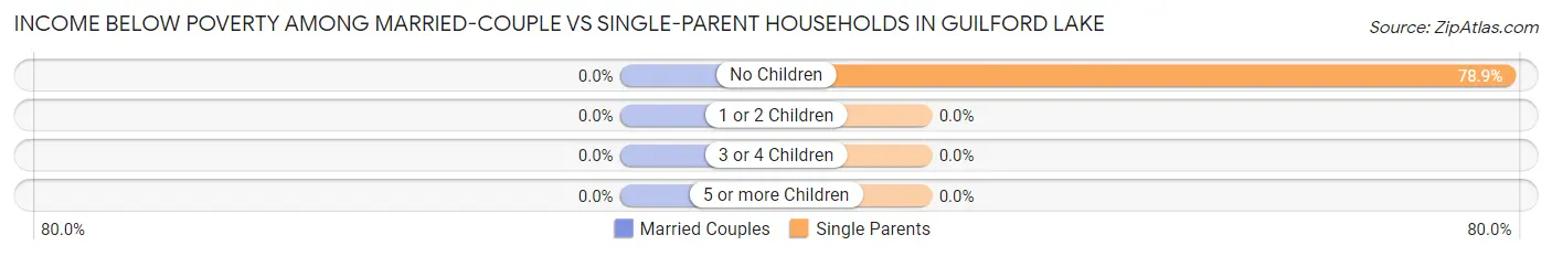 Income Below Poverty Among Married-Couple vs Single-Parent Households in Guilford Lake