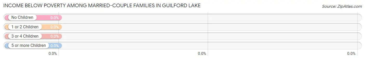 Income Below Poverty Among Married-Couple Families in Guilford Lake