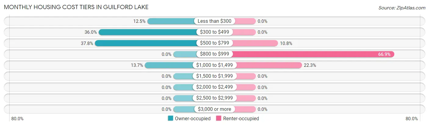 Monthly Housing Cost Tiers in Guilford Lake