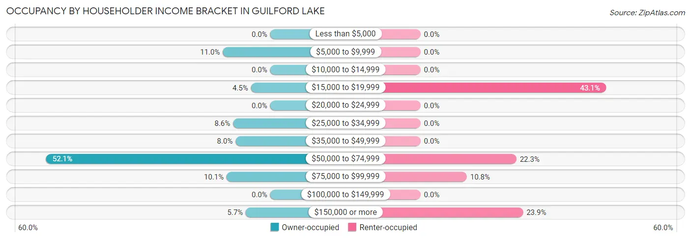 Occupancy by Householder Income Bracket in Guilford Lake