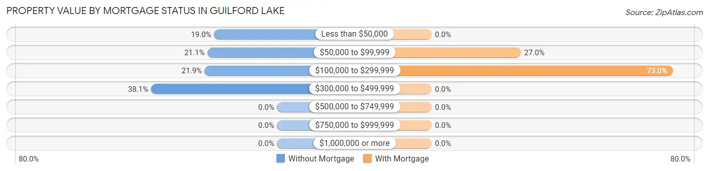 Property Value by Mortgage Status in Guilford Lake