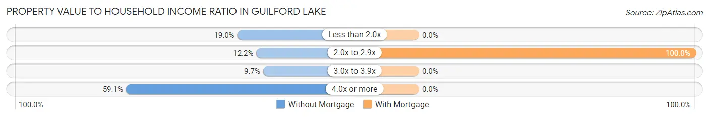 Property Value to Household Income Ratio in Guilford Lake