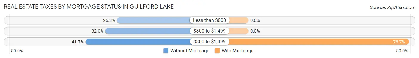 Real Estate Taxes by Mortgage Status in Guilford Lake