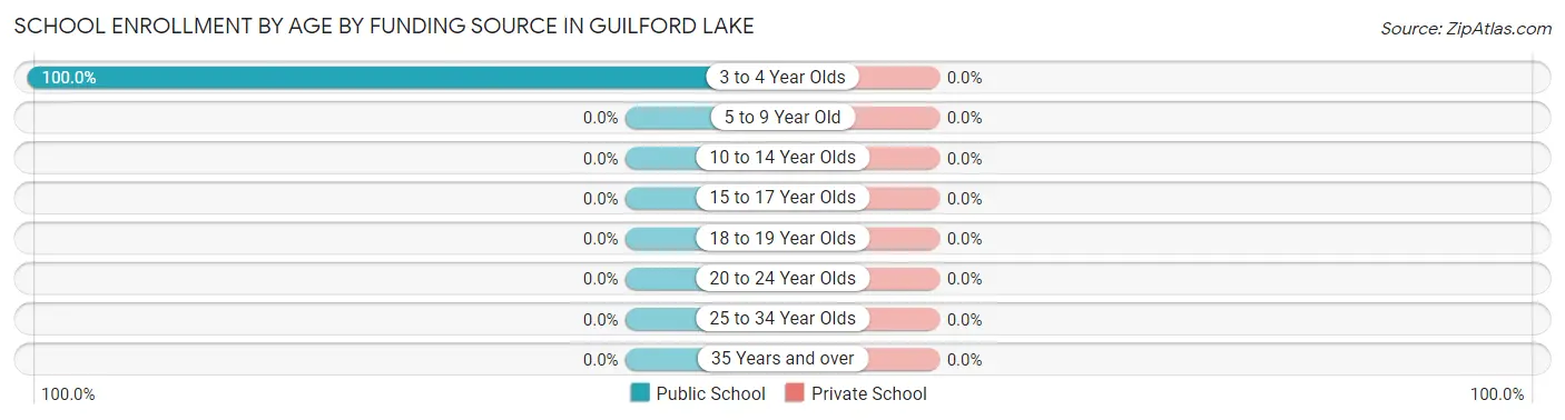 School Enrollment by Age by Funding Source in Guilford Lake