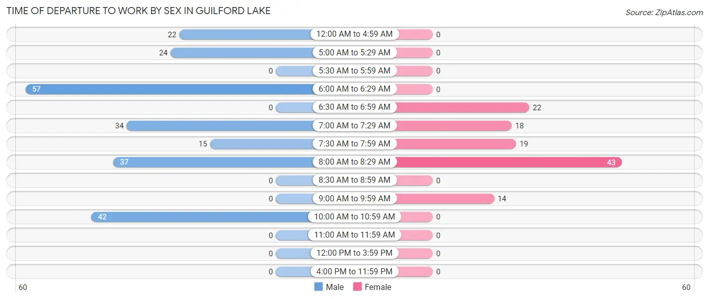 Time of Departure to Work by Sex in Guilford Lake