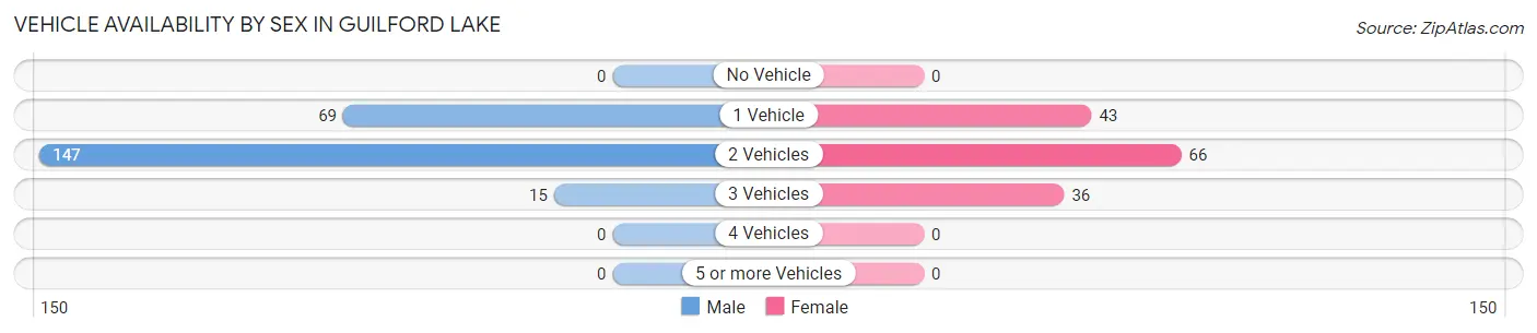 Vehicle Availability by Sex in Guilford Lake