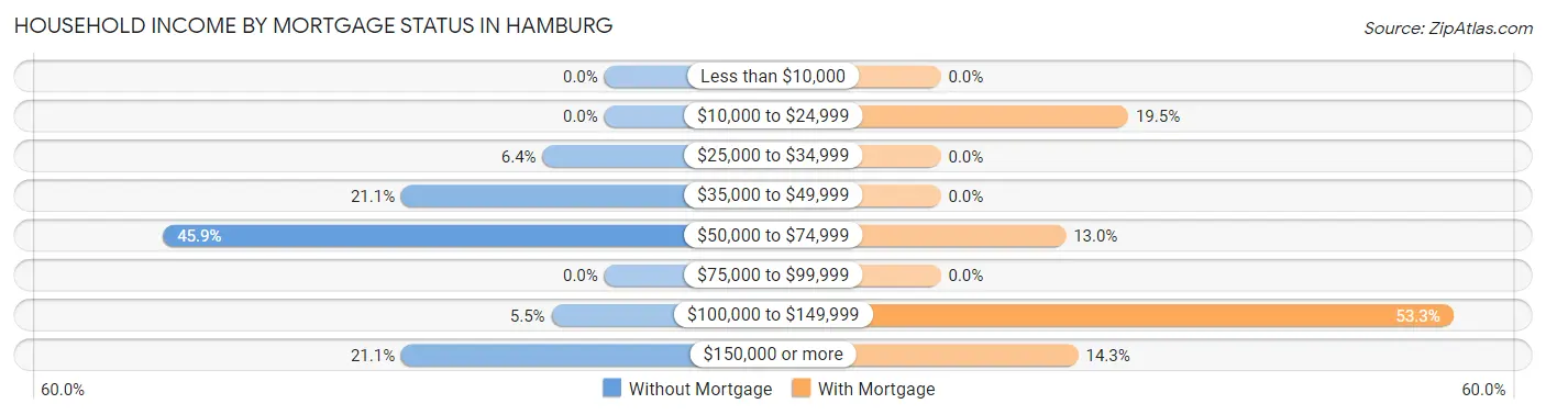 Household Income by Mortgage Status in Hamburg