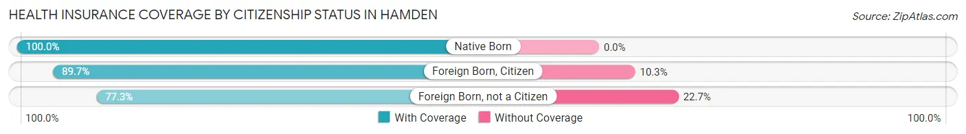 Health Insurance Coverage by Citizenship Status in Hamden