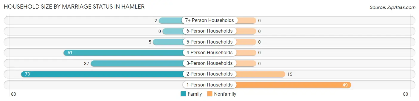 Household Size by Marriage Status in Hamler
