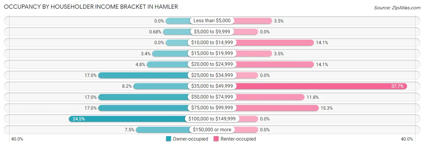 Occupancy by Householder Income Bracket in Hamler