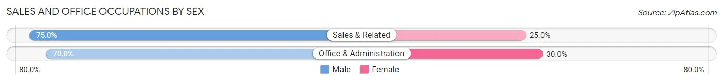 Sales and Office Occupations by Sex in Hamler