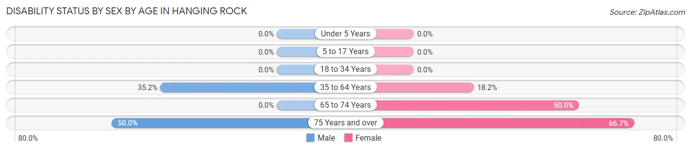 Disability Status by Sex by Age in Hanging Rock