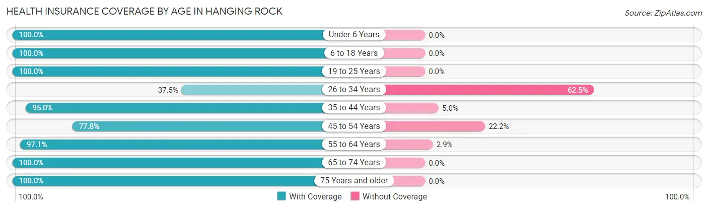 Health Insurance Coverage by Age in Hanging Rock