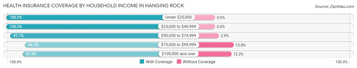 Health Insurance Coverage by Household Income in Hanging Rock