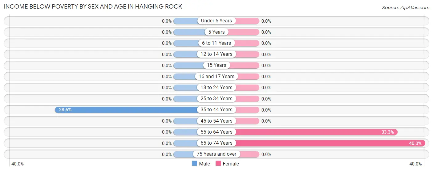 Income Below Poverty by Sex and Age in Hanging Rock