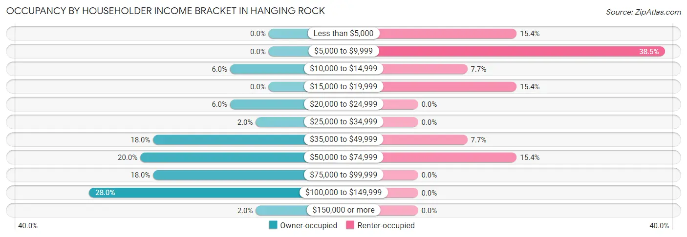 Occupancy by Householder Income Bracket in Hanging Rock