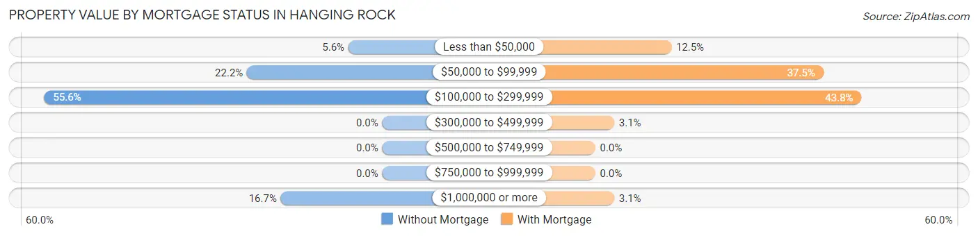 Property Value by Mortgage Status in Hanging Rock