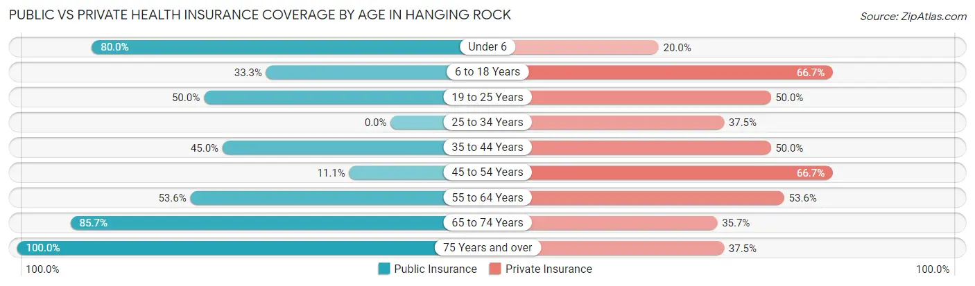 Public vs Private Health Insurance Coverage by Age in Hanging Rock