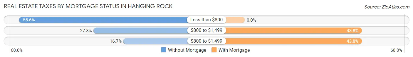 Real Estate Taxes by Mortgage Status in Hanging Rock