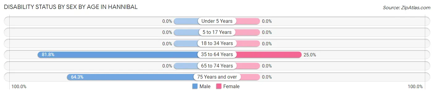 Disability Status by Sex by Age in Hannibal