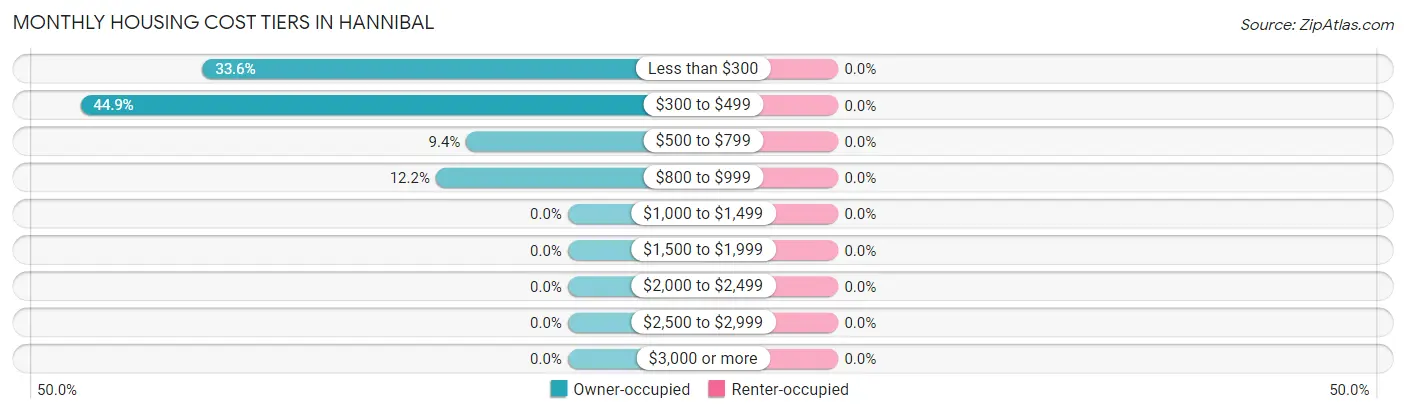 Monthly Housing Cost Tiers in Hannibal