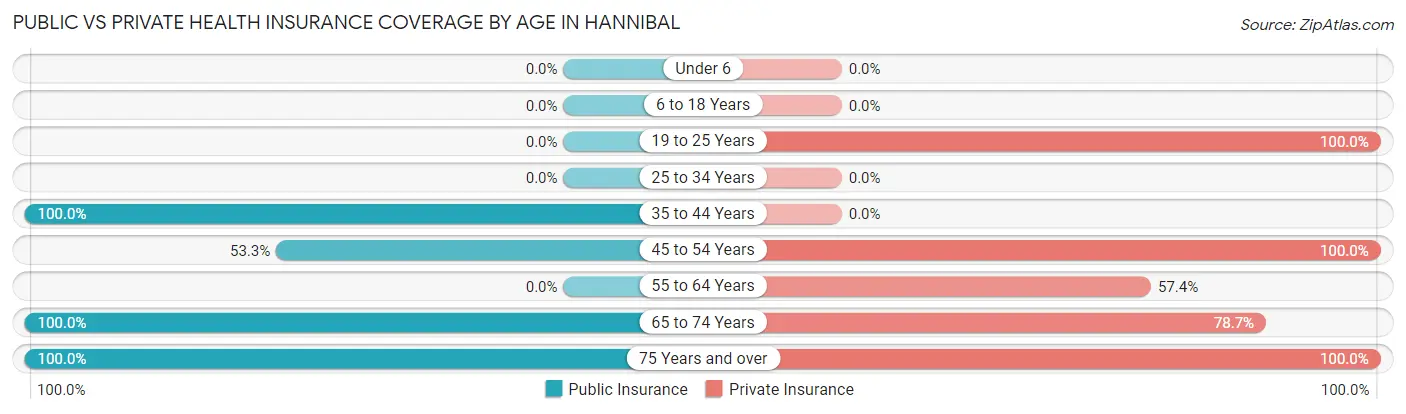Public vs Private Health Insurance Coverage by Age in Hannibal