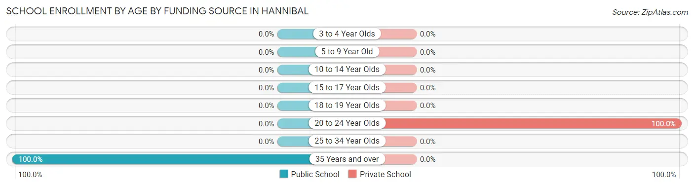 School Enrollment by Age by Funding Source in Hannibal