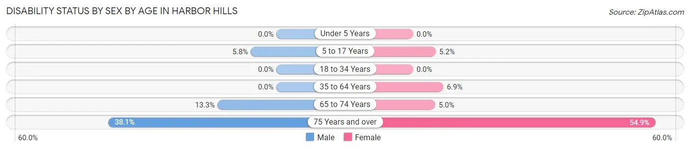 Disability Status by Sex by Age in Harbor Hills