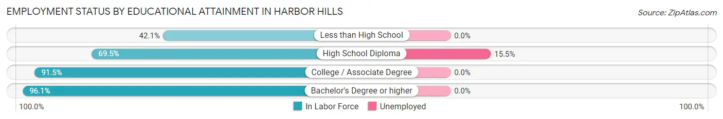 Employment Status by Educational Attainment in Harbor Hills