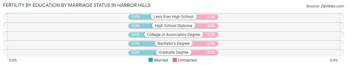 Female Fertility by Education by Marriage Status in Harbor Hills