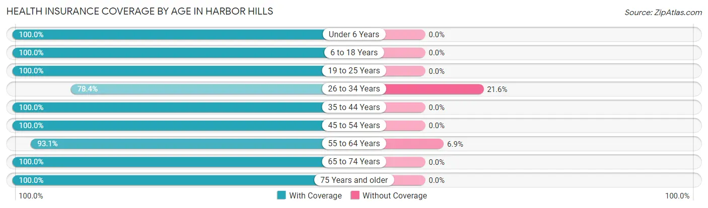 Health Insurance Coverage by Age in Harbor Hills