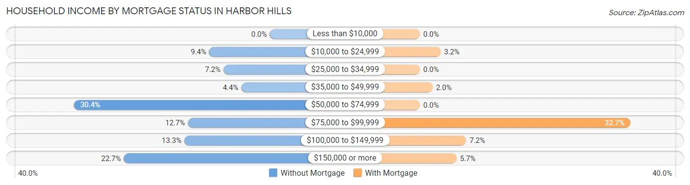 Household Income by Mortgage Status in Harbor Hills